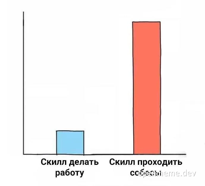 Столбчатая диаграмма: низкий столбец 'Скилл делать работу' и высокий столбец 'Скилл проходить собеседования'
