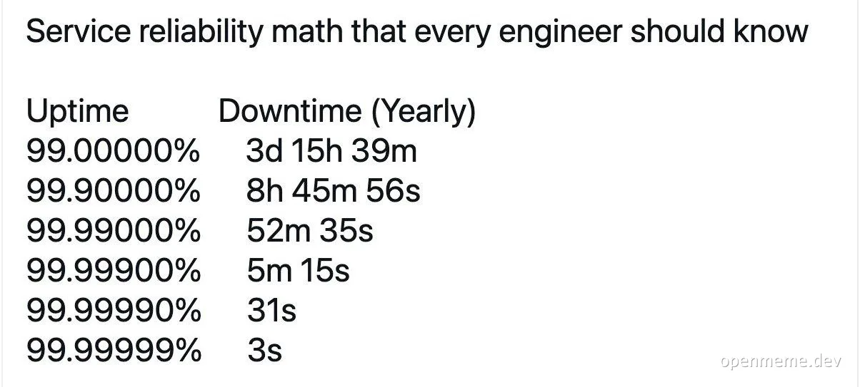 Table of service uptime percentages and their yearly downtime equivalents