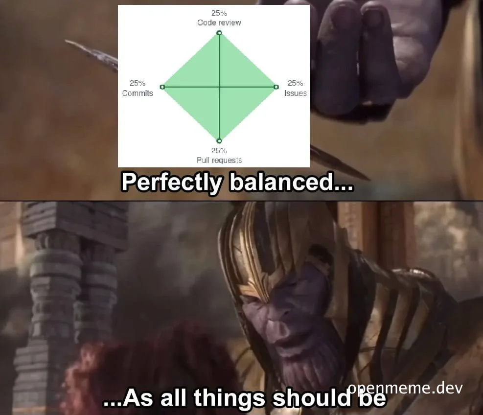 Spider chart showing an even 25% split across code review, commits, issues and pull requests, paired with a Thanos