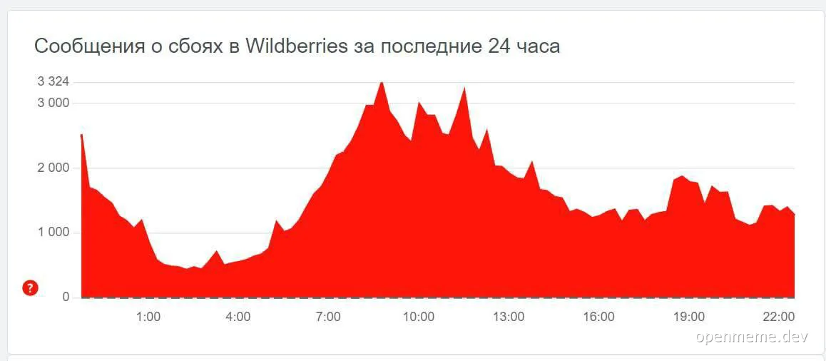 Wildberries error messages graph
