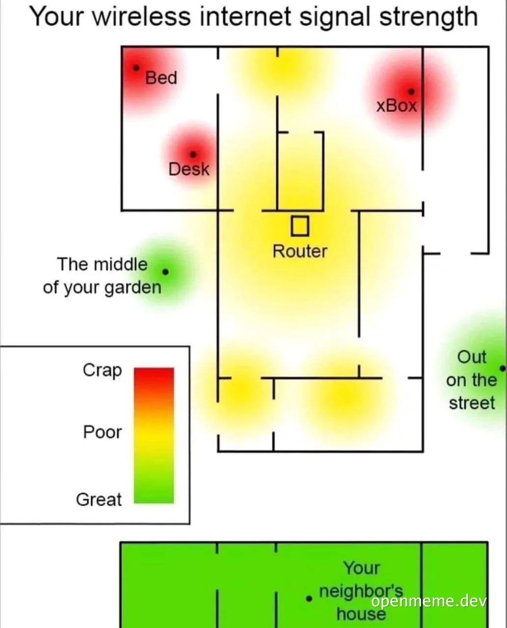 A floor plan heatmap showing poor internet signal at the desk and bed, but great signal at the Xbox and the neighbor's house.