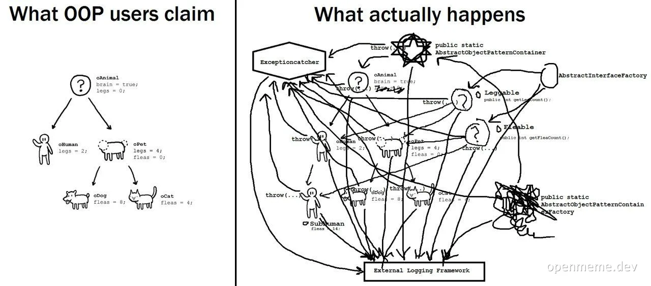 OOP concept vs reality diagram