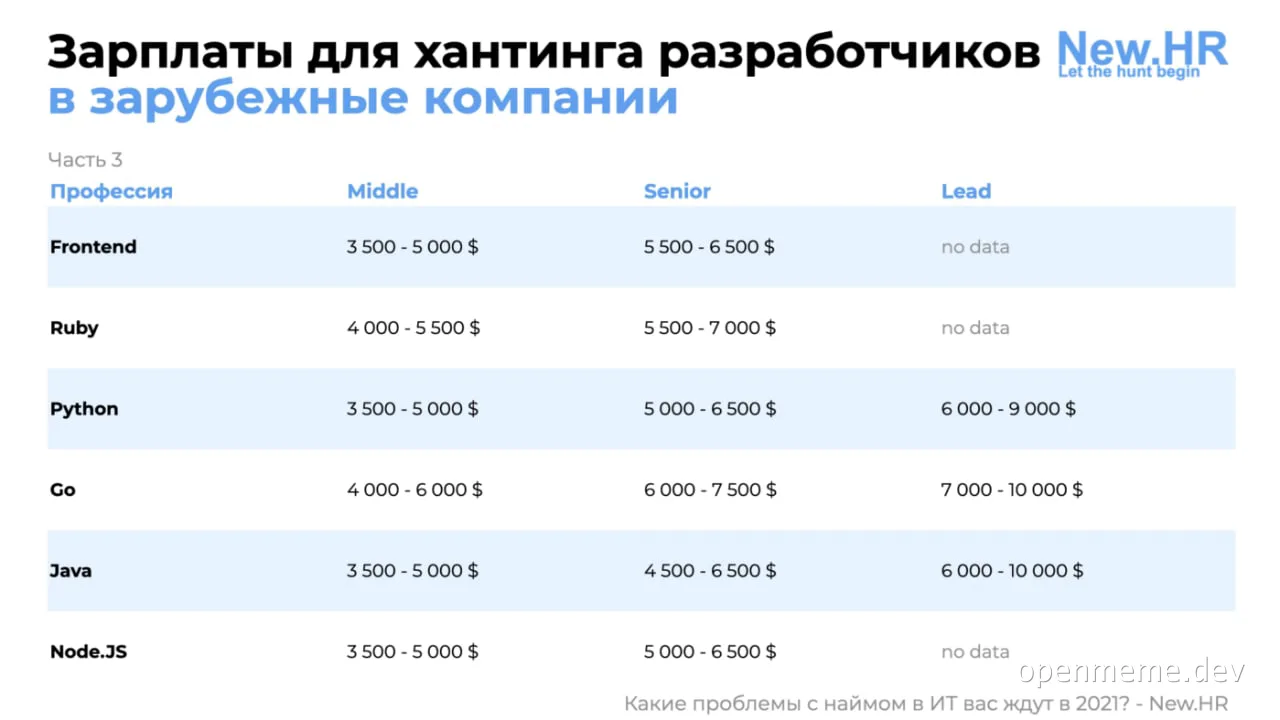 Salary ranges for developers in foreign companies
