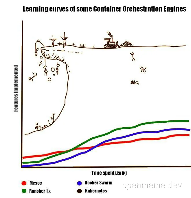 Learning curves of some Container Orchestration Engines