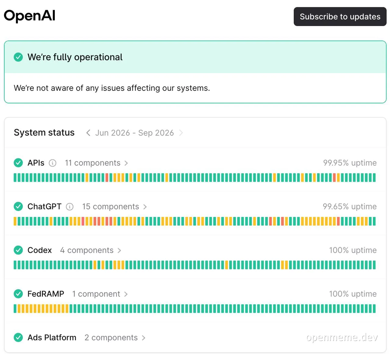 Статус-страница OpenAI с зелёными галочками и 100% uptime по Codex, при этом сам инструмент не работает