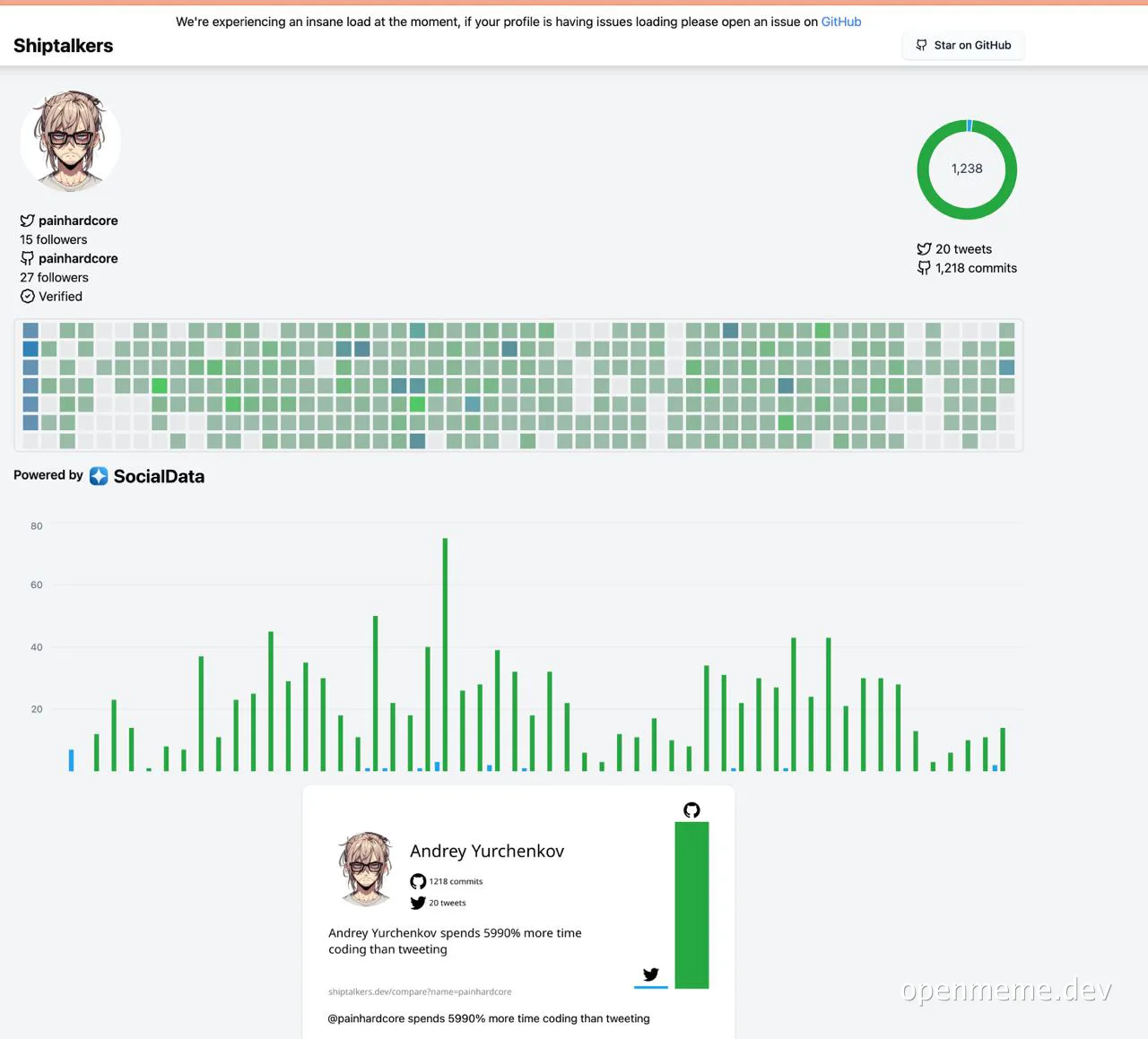 meme about developer time spent on coding vs tweeting