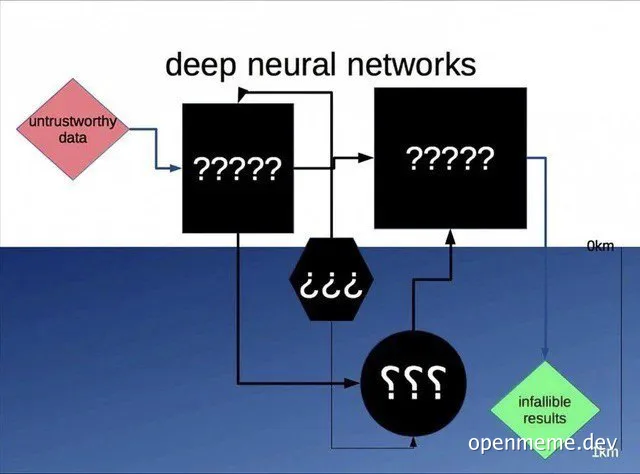 Deep neural networks flowchart with untrustworthy data leading to questionable results