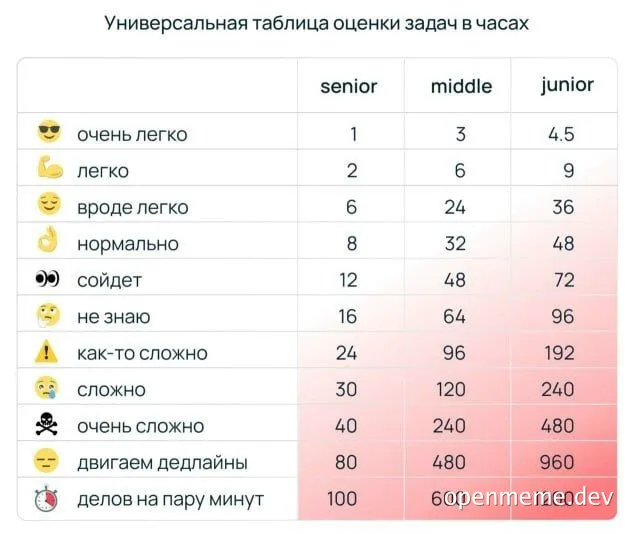 A table comparing task estimation hours for senior, middle, and junior developers based on difficulty levels, showing exponentially increasing time for juniors.