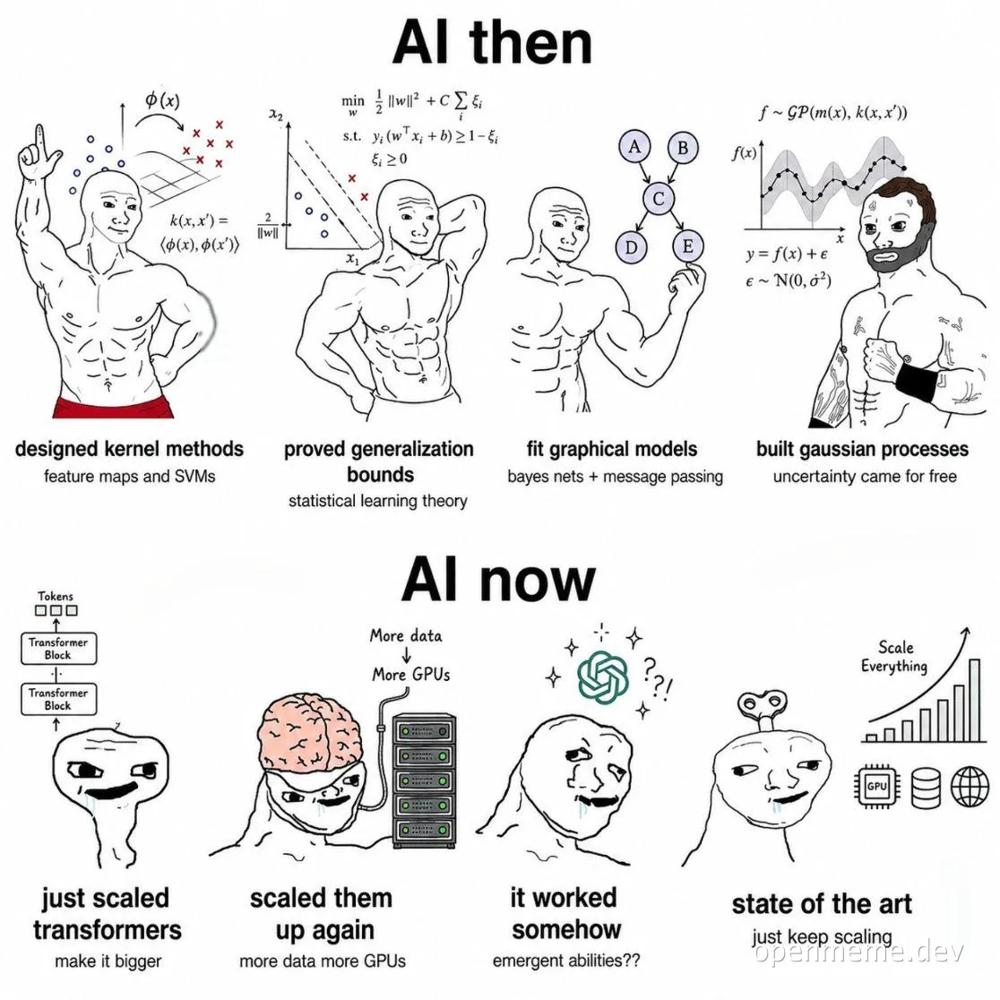 Comparison meme showing muscular men representing old ML methods like SVMs versus modern AI scaling with transformers and GPUs