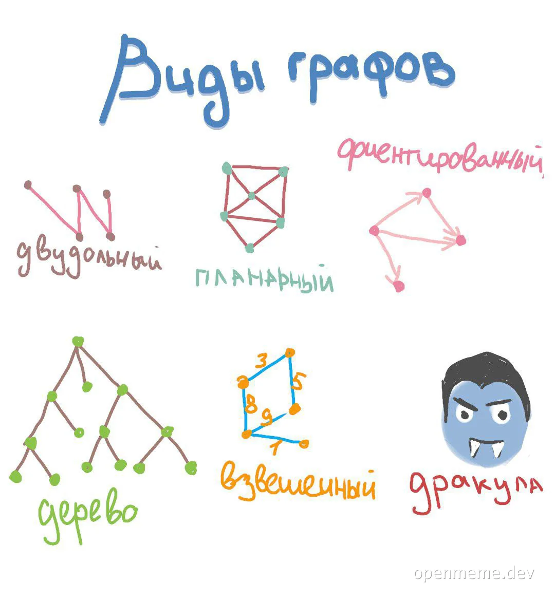 Types of graphs meme with vampire Dracula