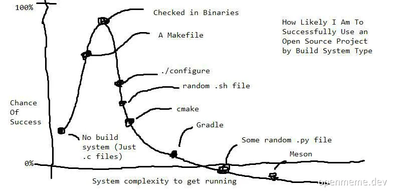 A graph showing the likelihood of successfully using an open source project by build system type