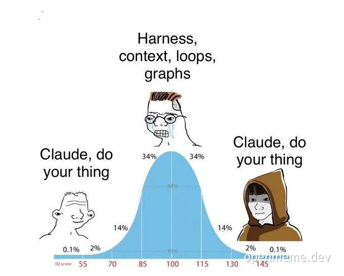 An IQ bell curve chart with three characters: a smug developer and a hooded hacker on the high IQ ends saying 'Claude, do your thing', and a sweating, stressed developer in the middle labeled 'Harness, context, loops, graphs'.