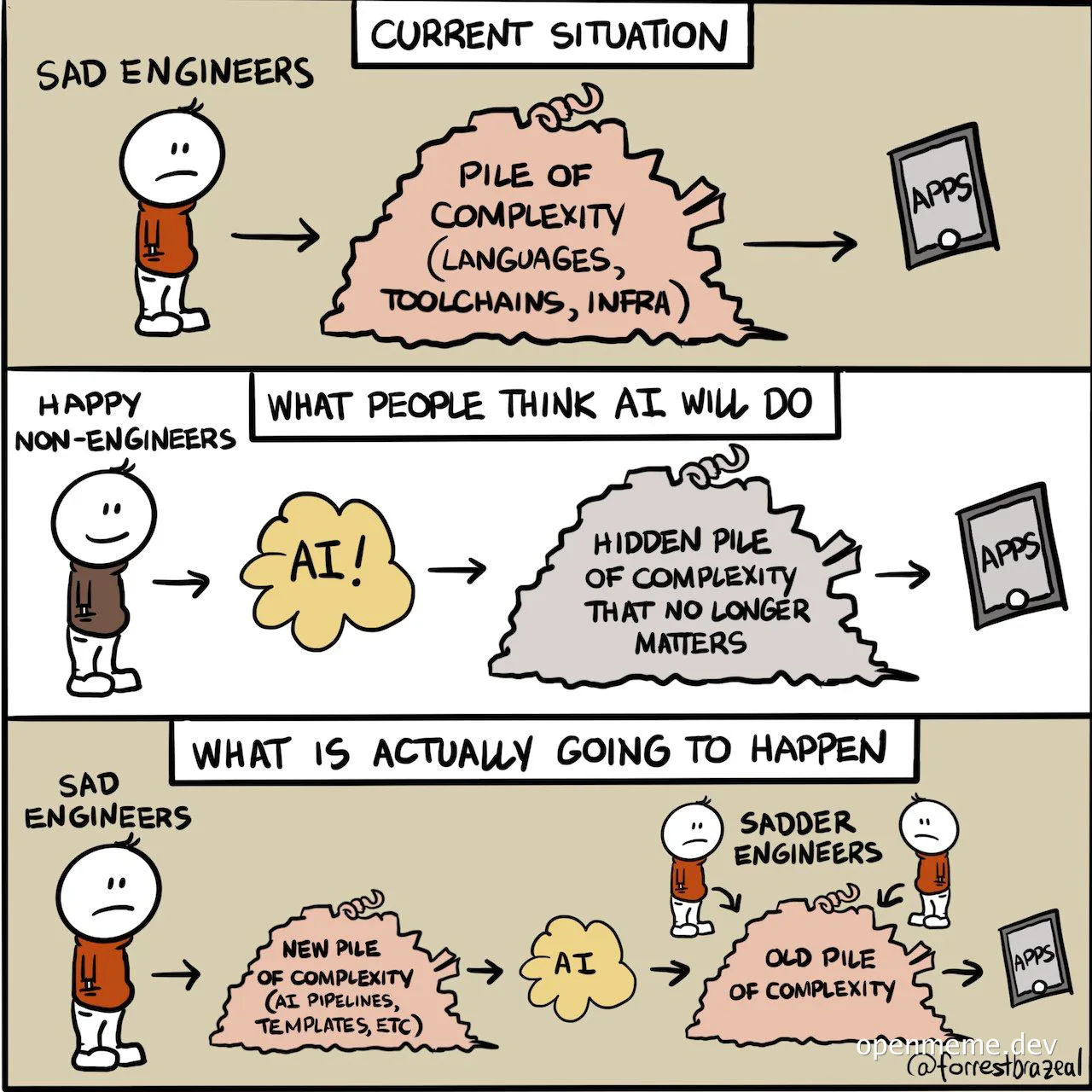cartoon about sad engineers dealing with complexity