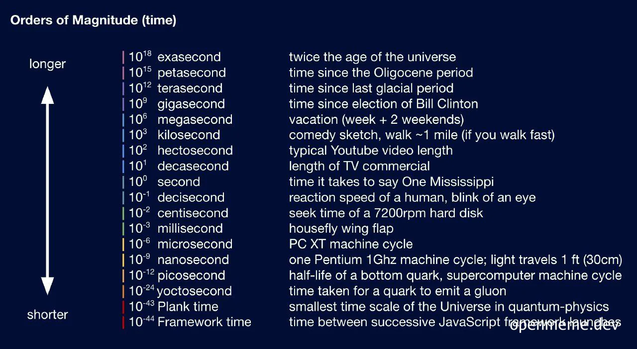 orders of magnitude time scale meme