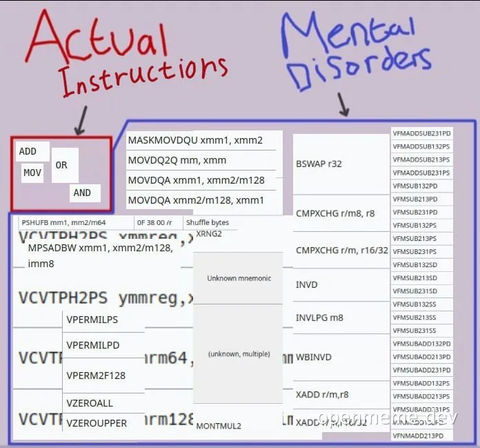 Meme image comparing computer processor instructions with mental disorders