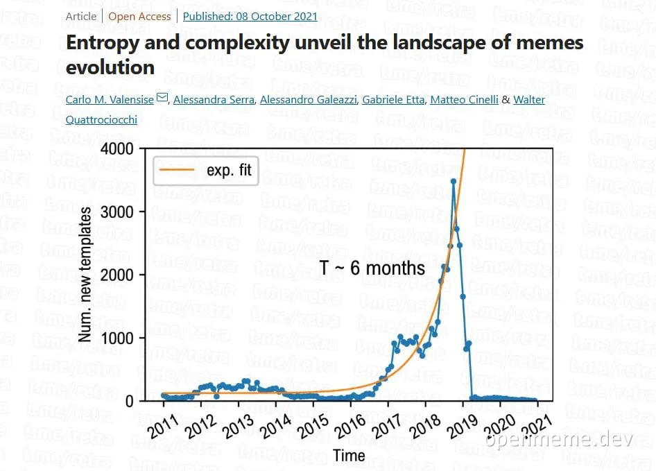 Graph showing exponential growth of meme templates