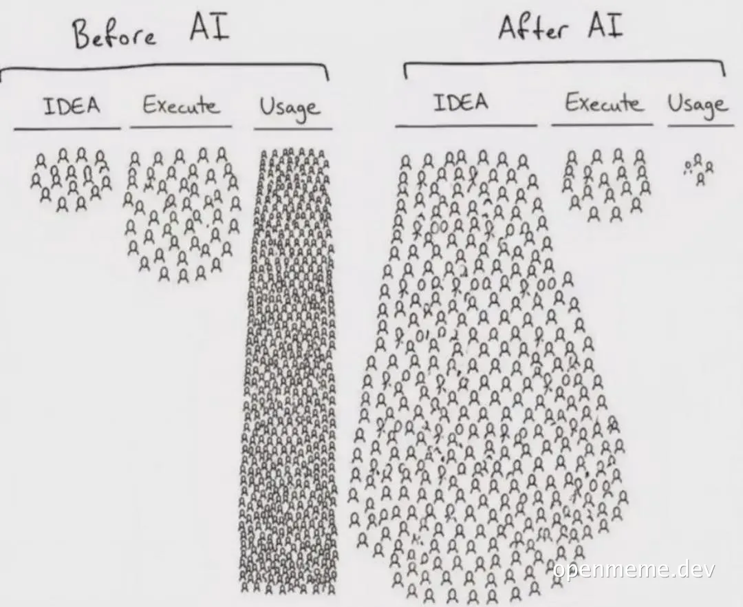 hand drawn diagram comparing before and after AI on software development process