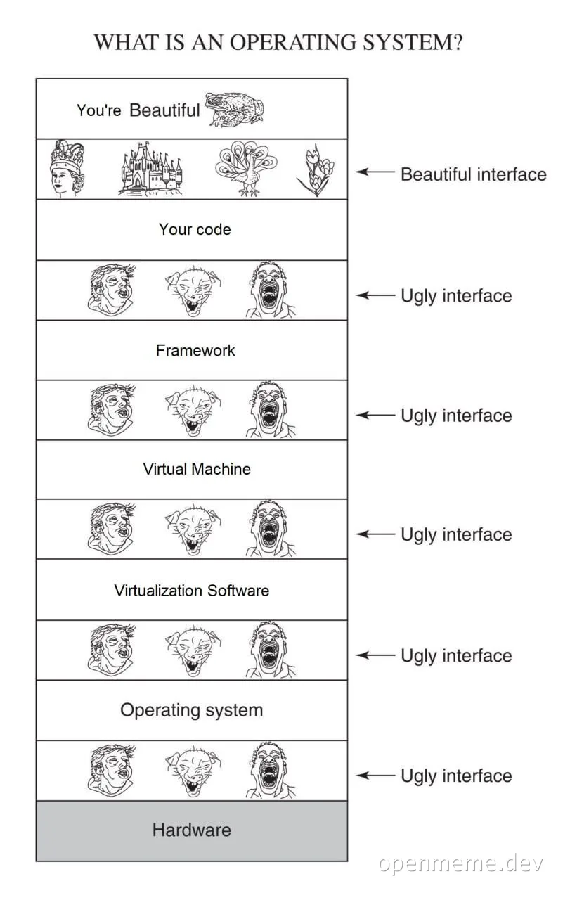 Diagram titled 'What is an operating system?' comparing 'Your code' with a beautiful interface of pretty icons against