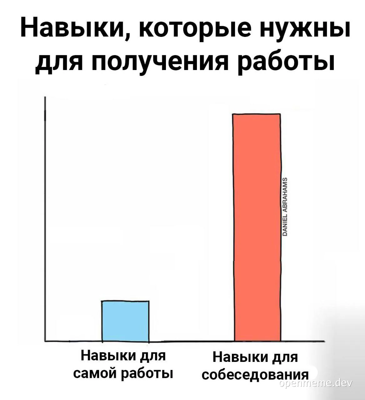 Graph meme comparing skills needed for job interviews versus actual work