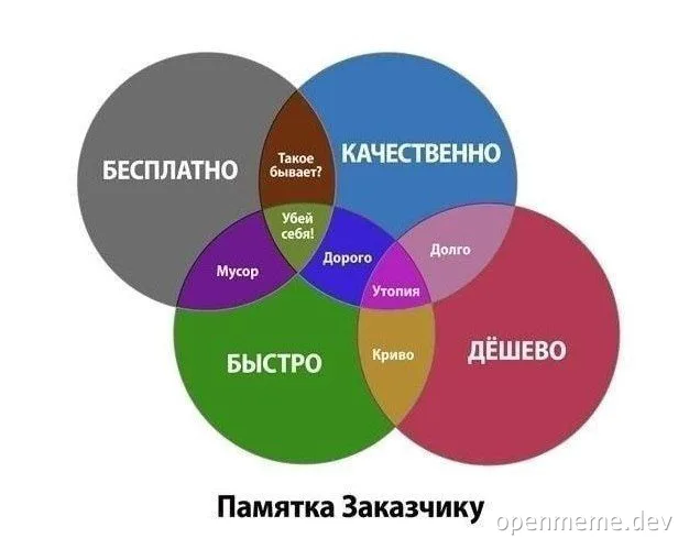 Venn diagram with Russian text