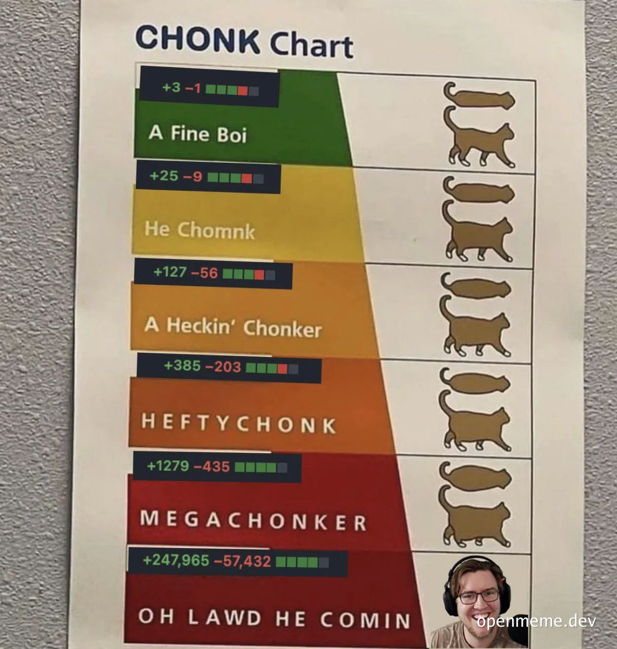 CHONK Chart meme with a man wearing headphones